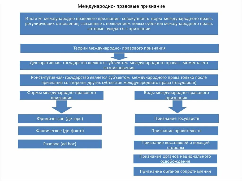 Теории международно-правового признания. Международно-правовое признание. Что такое международно правовое признание государства.