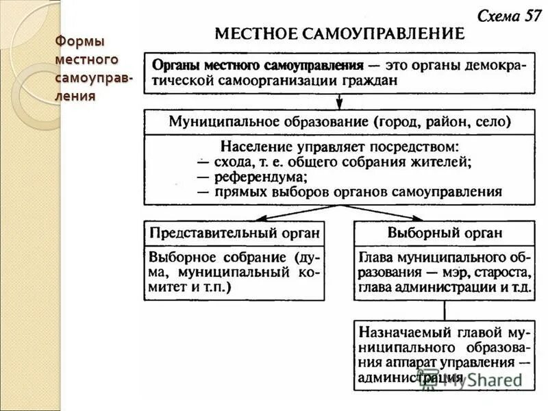 Формы осуществления местного самоуправления схема. Хартия местного самоуправления.