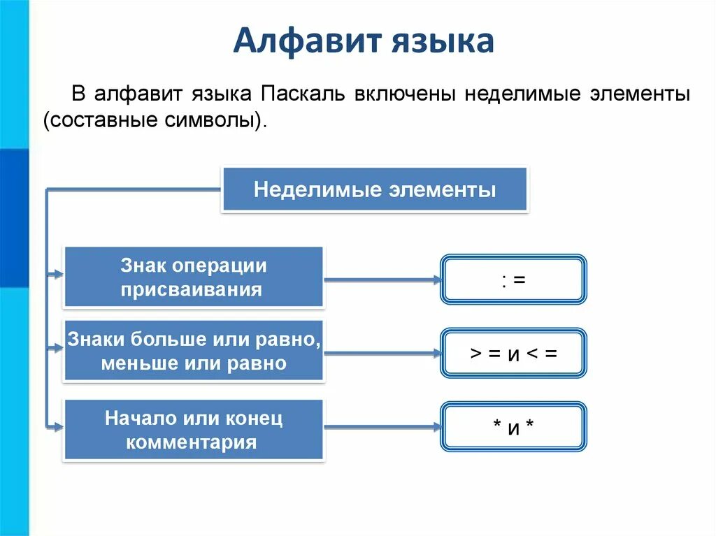 Язык программирования паскаль кратко. Неделимые элементы в языке паскаль. программа на паскале основные элементы. общие сведения о языке паскаль. в качестве неделимых элементов в языке паскаль.