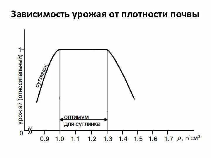 График зависимости плотности от объема. График зависимости плотности от объема