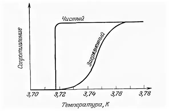 Критическая температура график