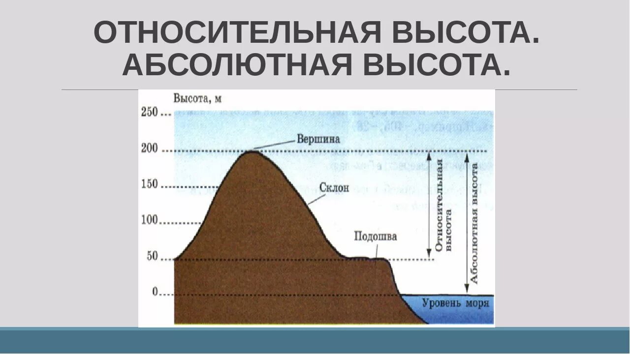 Курган над уровнем моря сколько метров. Как выглядит абсолютная высота. Относительная высота. Абсолютная и Относительная высота. Относительная высота горы.