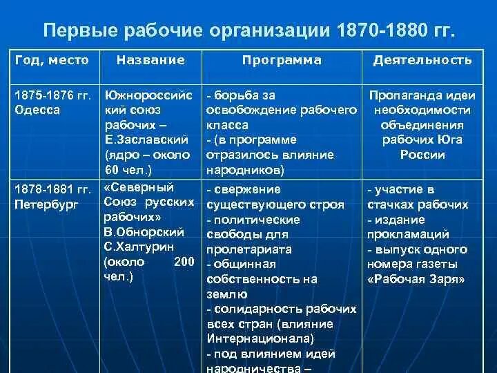 Первые рабочие организации в россии. Первые рабочие организации 1875. Первые рабочие организации в России таблица. Народные организации 1870-х гг таблица. Организации 1870 1880 таблица.