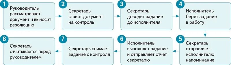 Контроль выполнения работ исполнителями. Этапы контроля исполнения документов. исполнение документов в организации схема. контроль исполнения документов на предприятии. этапы снятия документов с контроля.