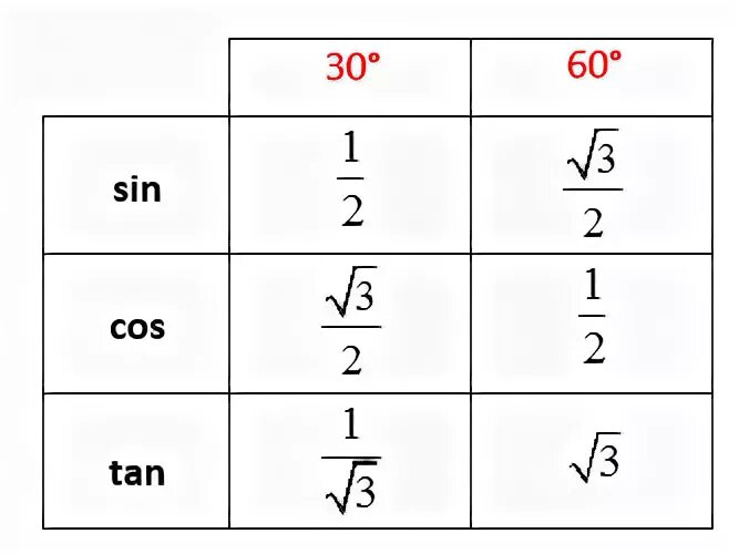 Sin cos 60 градусов. Cos. Cos 60 градусов. Синус 30 градусов. Синус 30 45 60.