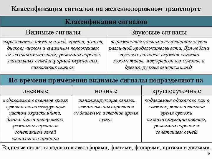 Звуковые сигналы на ЖД таблица. Классификация сигналов на ЖД. Звуковые сигналы применяемые на ЖД транспорте. Классификация звуковых сигналов на ЖД. Сигналы видимые звуковые