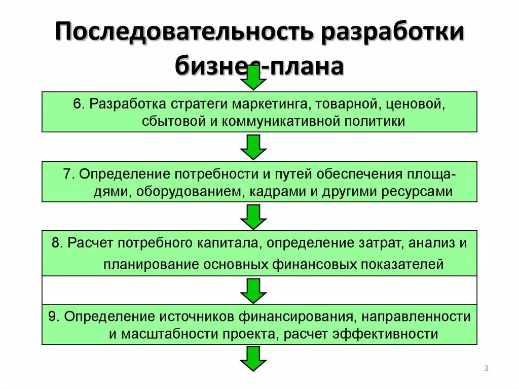 Установите очередность этапов. Этапы процесса презентации бизнес-плана в нужной последовательности. Этапы разработки бизнес-плана схема. Последовательность разработки бизнес-плана. Последовательность составления бизнес плана.