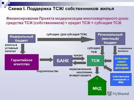 Средства тсж