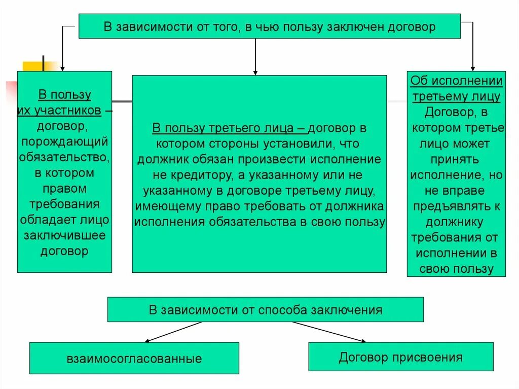 Обязательство в пользу третьего лица. Примеры взаимосогласованных договоров. Взаимосогласованный и договор присоединения. Договоры в пользу третьих лиц. Договор в пользу участников.