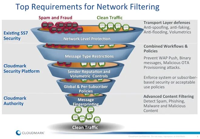 Authority message. Фильтрация спама. Спам фильтр, картинки для презентации. Network Filter. Secure messaging from Bip gigicel Antigua and Barbuda.