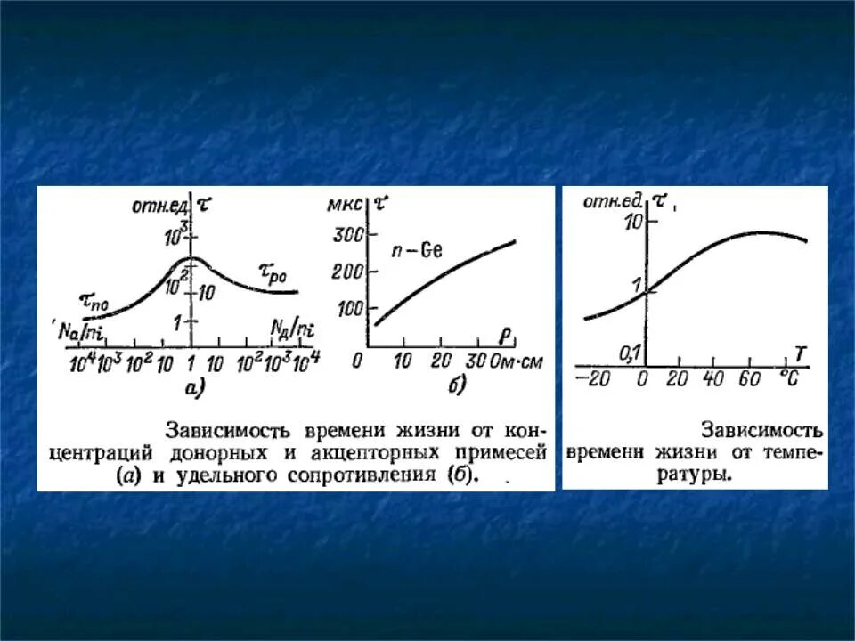 Зависимость температуры от времени. Зависимость концентрации от времени. Зависимость концентрации от температуры. График концентрации от температуры. Зависимость сопротивления от концентрации.