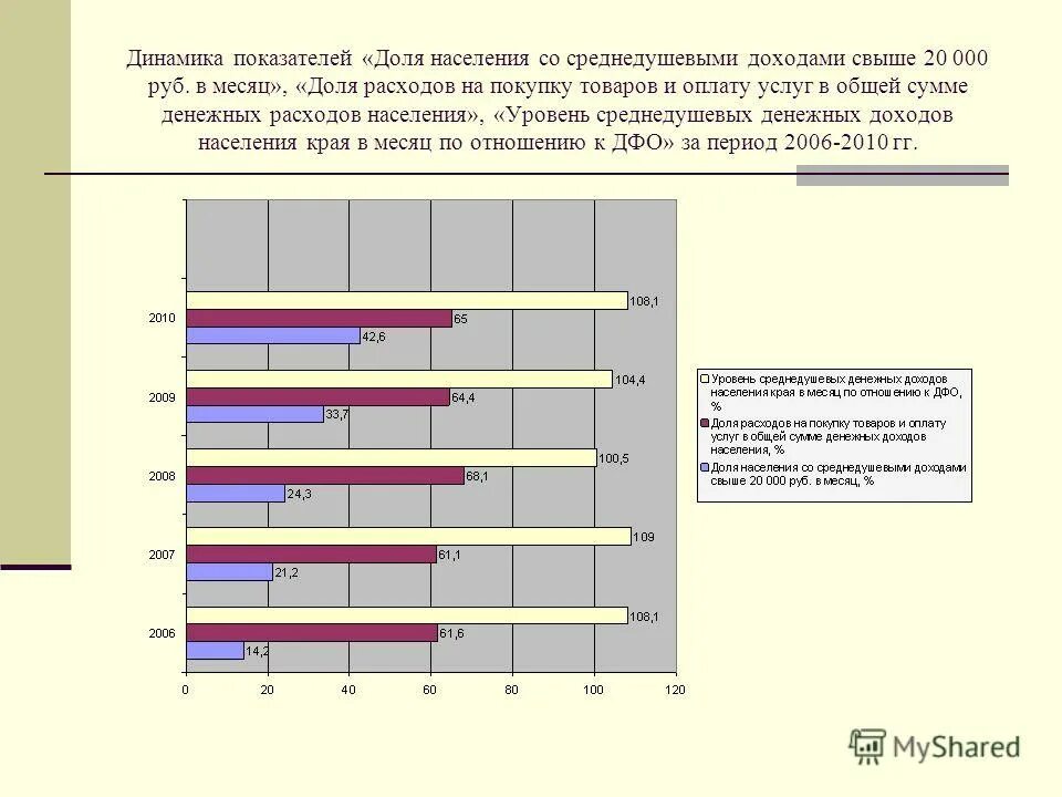 Группы населения по уровню дохода. Показатели динамики населения. Среднедушевые расходы в месяц. Денежных доходах и расходах населения.