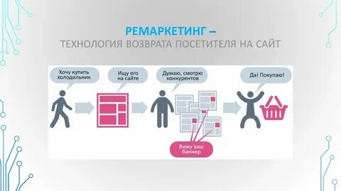 Ремаркетинг примеры