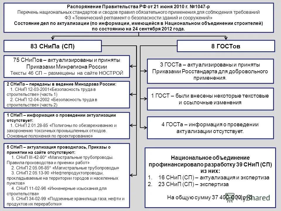 Постановление правительства рф 2009. Распоряжение 1047 р. Стандартом. 3. Технический регламент о безопасности зданий и сооружений.