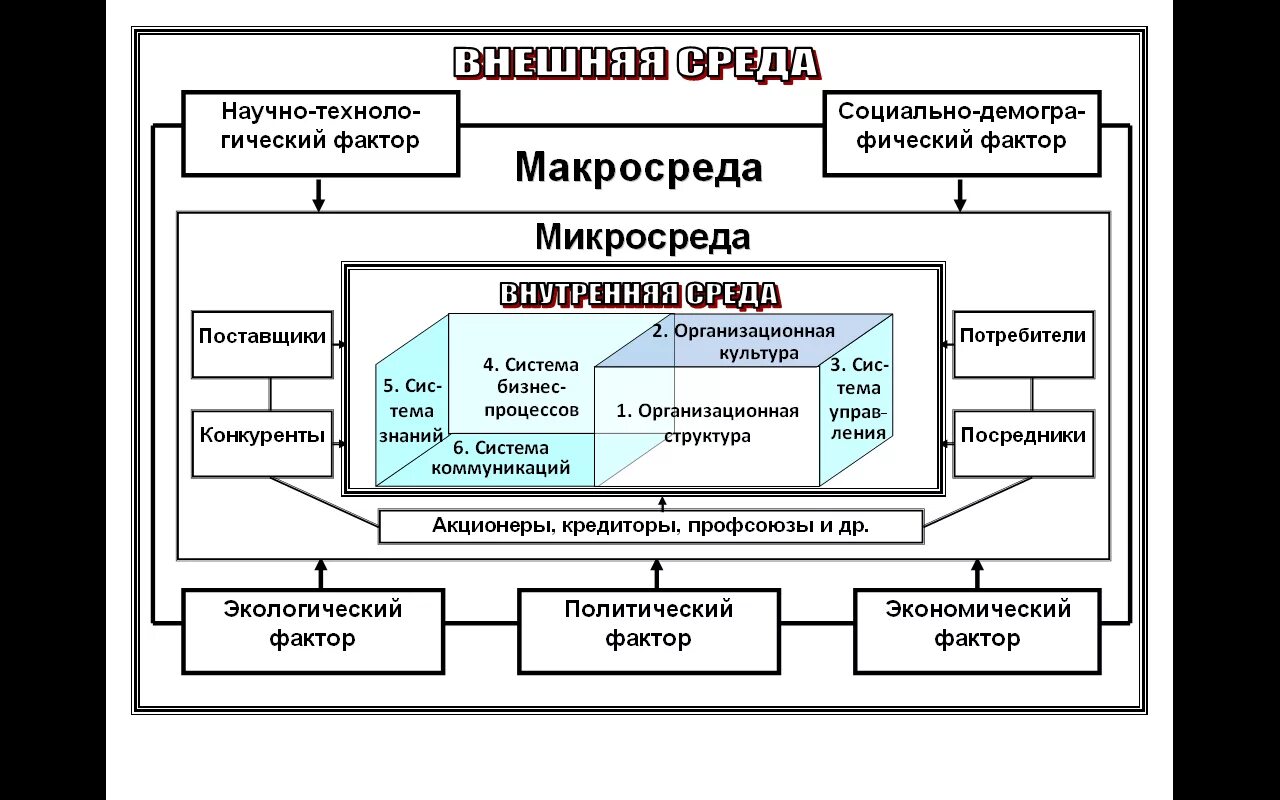 Структура внешней среды организации схема. Элементы внутренней и внешней среды организации менеджмент. Структура внешней и внутренней среды предприятия. Проанализируйте факторы внешней и внутренней среды предприятия.. Внутренним факторам экономической среды