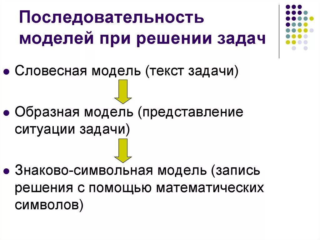 Этапы текстовой задачи. Моделирование текстовых задач. Модель текстовой задачи. Моделирование в процессе решения задач. Виды моделей к задаче.