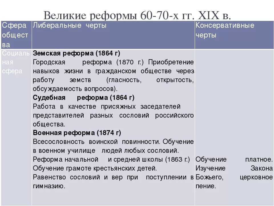 Реформы второй половины 60 х гг. Либеральные реформы 60-70-х годов 19 века таблица. великие реформы 60-70х гг. xix века. либеральные реформы 60-70 таблица. таблица «либеральные реформы 60-70-х гг. xix века».