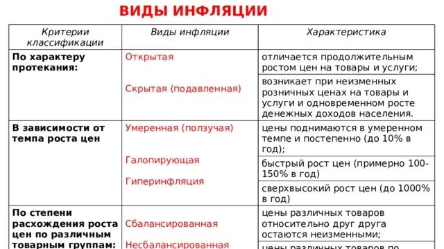 Причины и виды инфляции. Характеристика инфляции кратко. Виды инфляции и их характеристика. Характеристика инфляции кратко. Инфляция понятие виды причины и последствия.