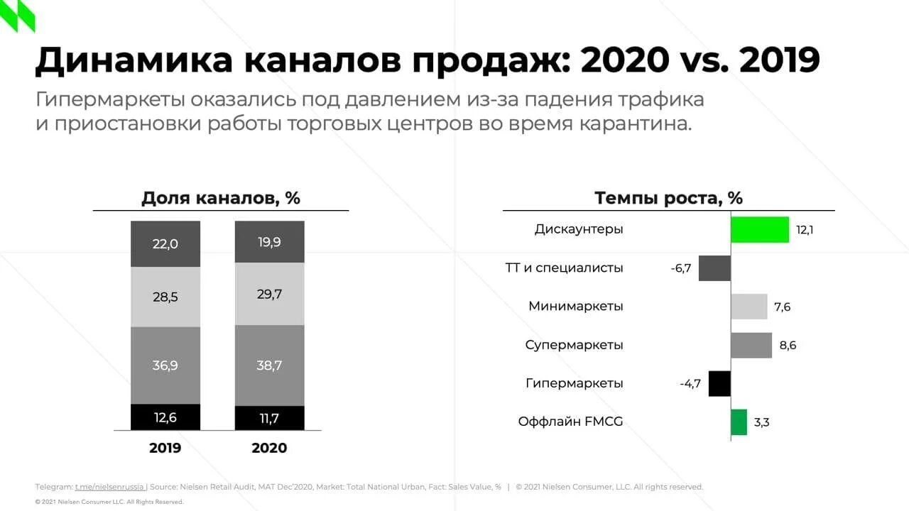 Каналы продаж. Динамика каналов продаж 2020. Каналы продаж FMCG. Динамика каналов продаж FMCG. Канал купить екатеринбург