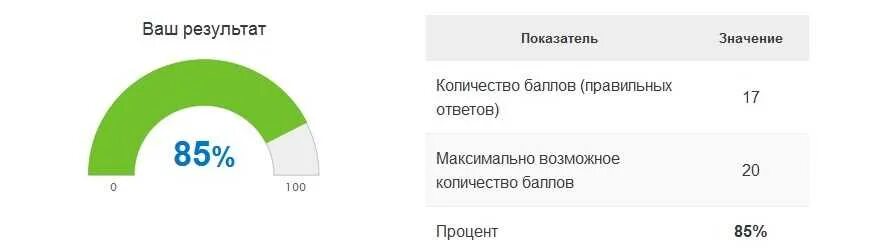 Скриншот с результатом теста. Скриншот результата теста по информатике. Результаты теста оценка 4. 3 56 17 23