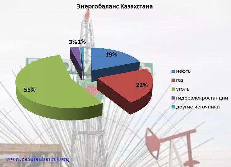 Энергетические ресурсы казахстана. Топливно энергетические ресурсы Казахстана. Топливно энергетический баланс.