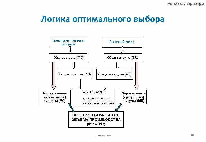 Рыночные структуры задачи. Рыночные затраты. структура рынка ресурсов. структурно-логическая технология. логическая структура спора.