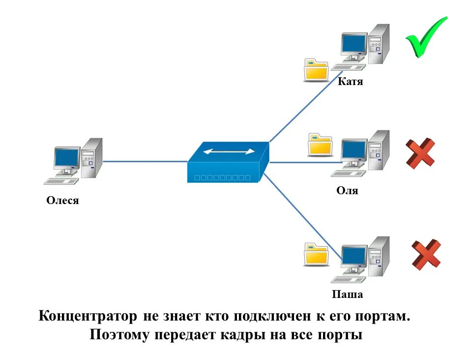 Сетевое подключение порты. Ethernet концентратор схема. Схема локальной сети с концентратором. Сетевая концентратор схема работы. Электрическая схема Ethernet коммутатора.