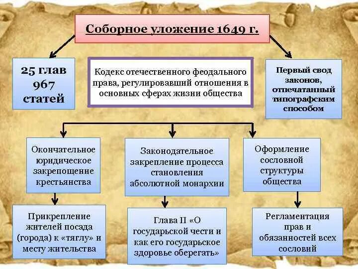 Примеры задач по соборному уложению Столбец соборного уложения