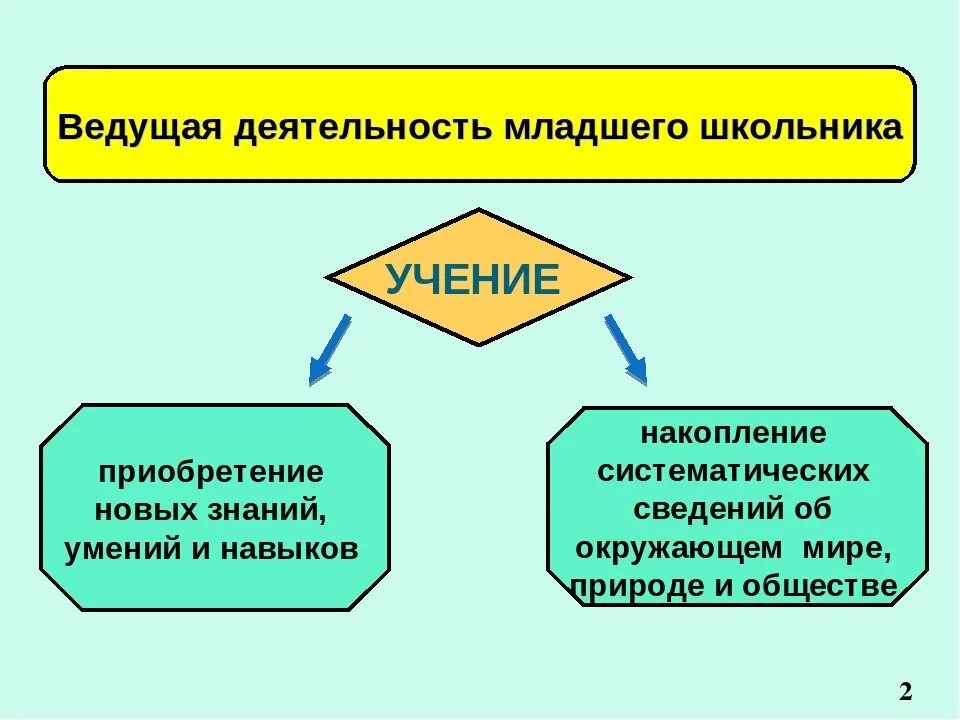 Ведущая деятельность школьного возраста. Ведущий вид деятельности в младшем школьном возрасте. Ведущая деятельность младшего школьника. Ведущая деятельнотс тьмладшего школьника. Ведущая деятельность младшего ШК.