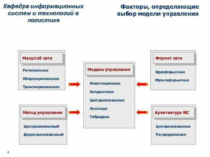 3 модель выборов. Факторы модели управления. Факторы определяющие модель менеджмента. Модели регионального управления. Избирательная модель управления.