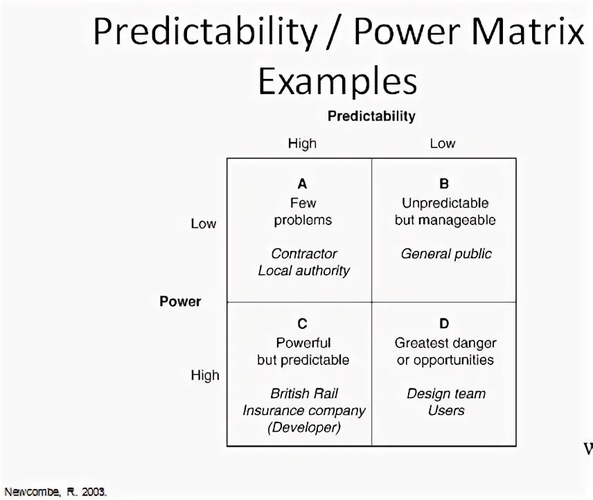 Power matrix. Power interest matrix. mendelow matrix. power matrix официальный сайт.