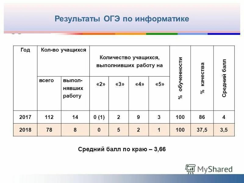 Результаты огэ 3. Результаты ОГЭ. Результаты ОГЭ по литературе. Итоги ОГЭ. Средние Результаты ОГЭ.