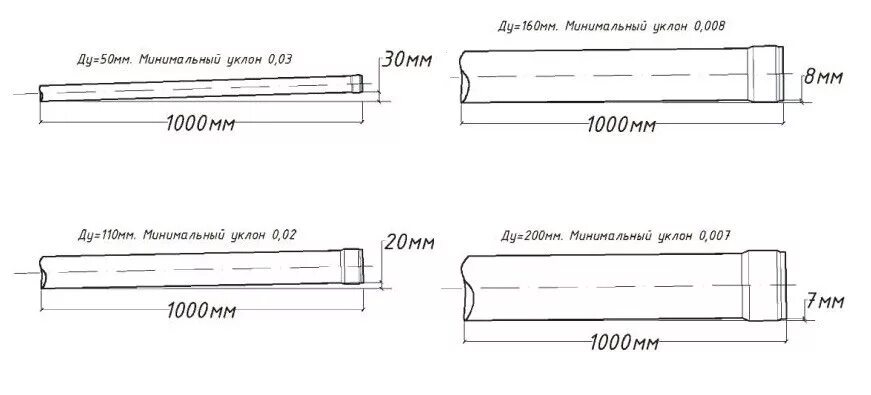 Наклон канализационной трубы 110. Уклон для канализационных труб для диаметров 400 мм. Угол наклона канализационной трубы 110 для унитаза. Угол наклона канализационной трубы 110. Уклон трубы водоснабжения на 1 метр.