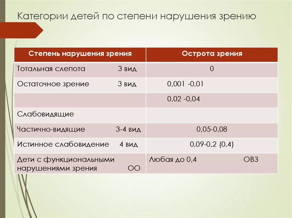 Категории детей с нарушением зрения