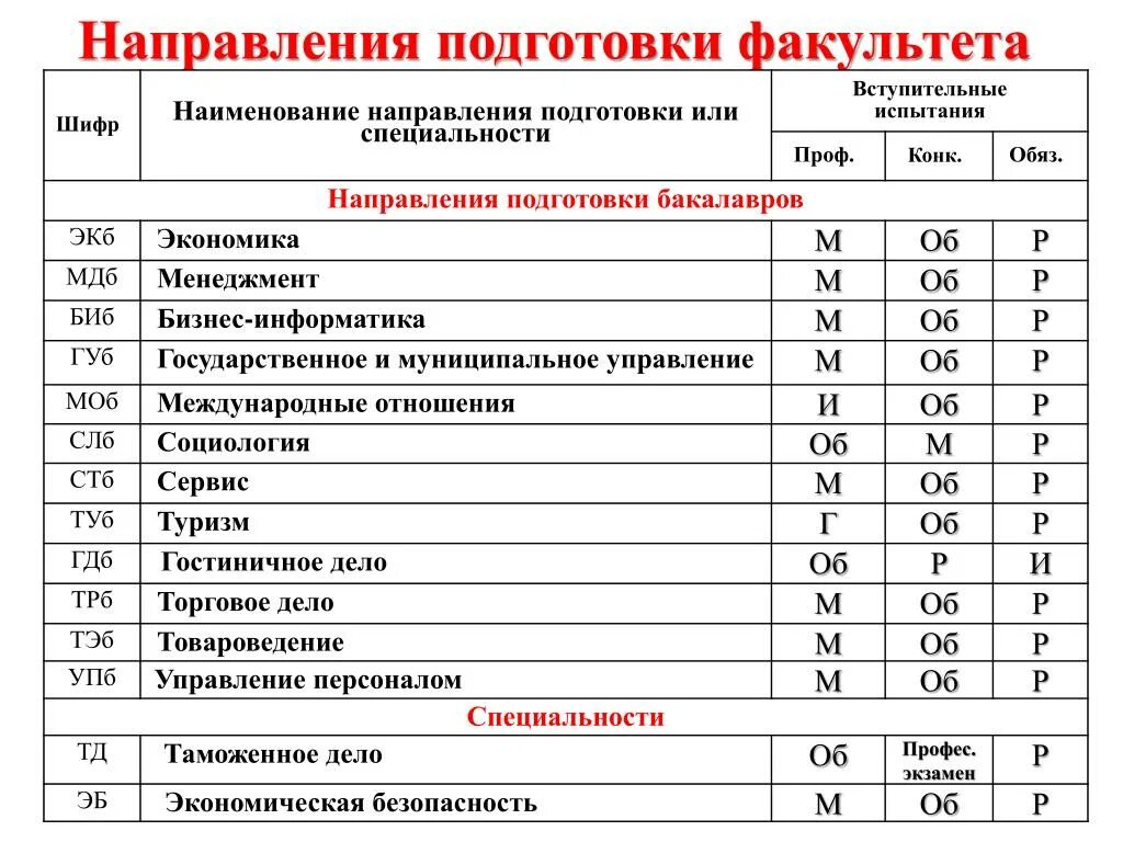 Факультет и направление. Факультеты по специальностям. Название факультетов в университете. Наименование учебного заведения Факультет. Специальность экономика вузы