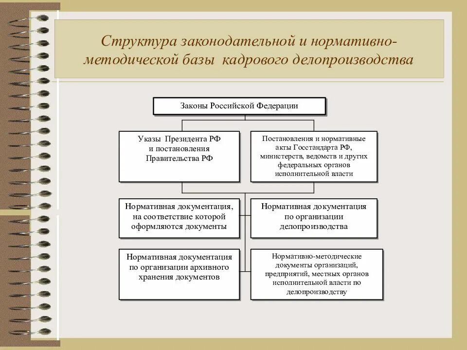 Какие виды документов относятся к нормативным. Нормативная база кадрового делопроизводства. Структура кадрового делопроизводства. Нормативно-методическая и правовая база делопроизводства структура. Документы по кадровому делопроизводству.