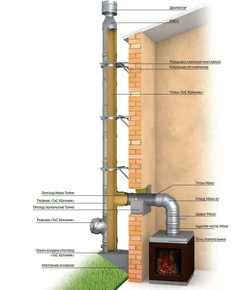 Как сделать дымоход газового котла. Схема установки дымохода для твердотопливного котла. Схемы дымоходов для твердотопливных котлов. Дымоход для банной печи 115мм через стену. Комплект дымохода диам 115 мм.