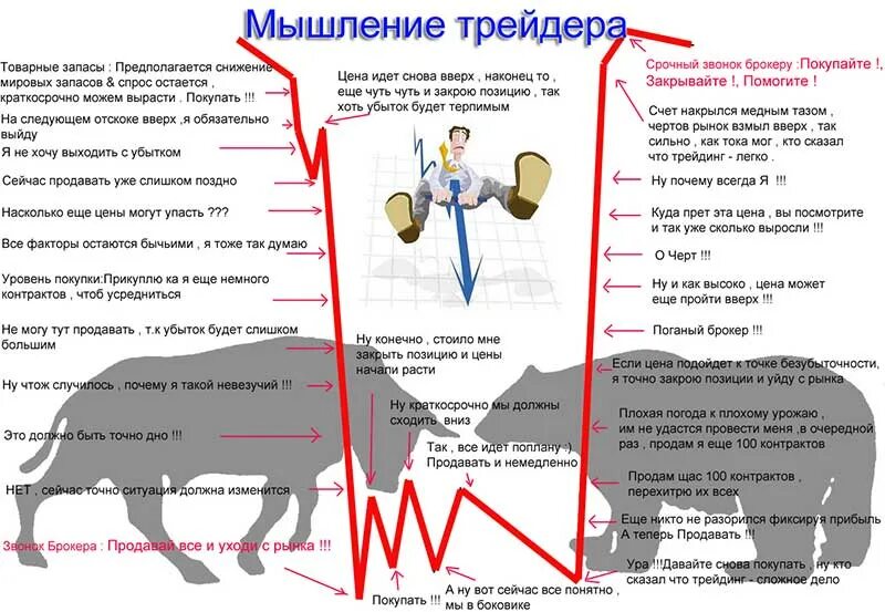 Движение рынка против открытой позиции. Психология трейдера. Ошибки трейдера. Мышление трейдера. Эмоции трейдера.