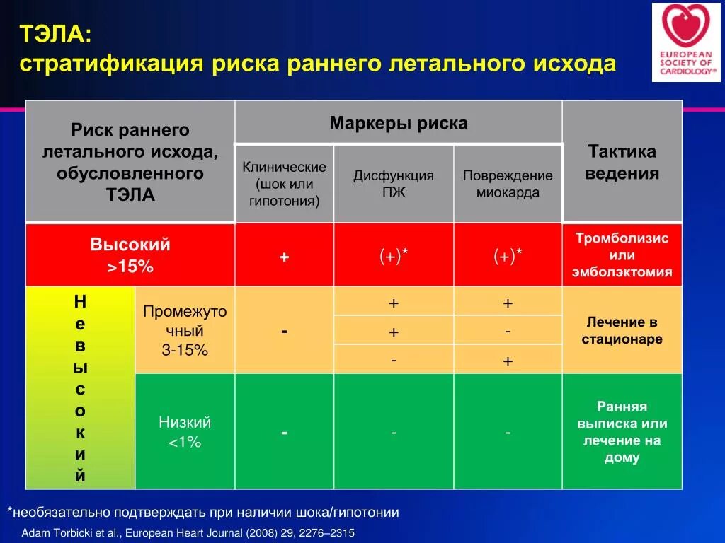 Стратификация риска при Тэла. Шкала рисков при Тэла. Шкала оценки вероятности Тэла. Классификация риска тромбоэмболических осложнений.