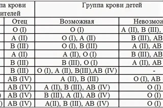 Как определить группу крови по родителям таблица. Группа крови ребенка. Группы крови родителей и детей таблица. Определение группы крови ребенка. Группа крови отца и матери таблица.