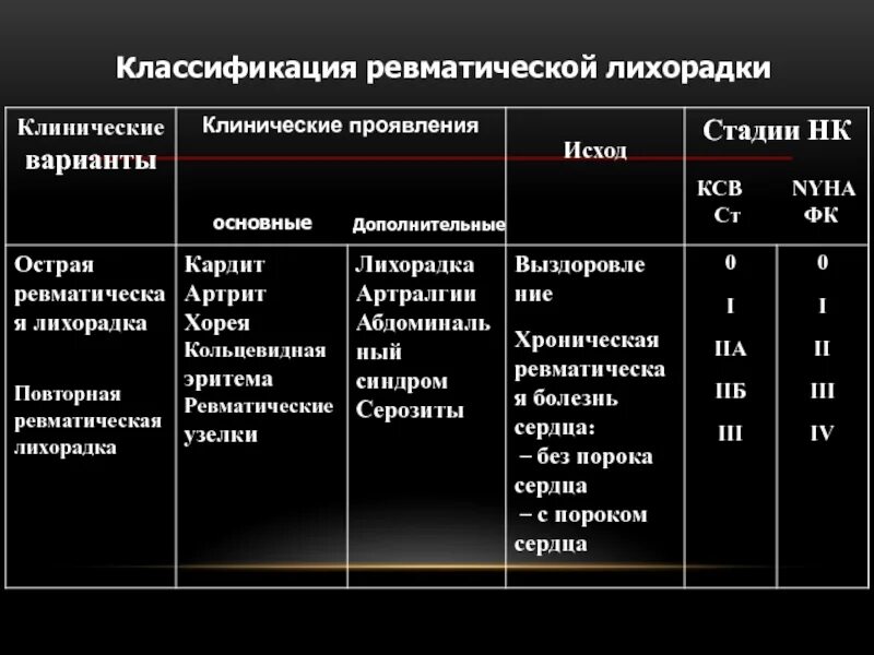 Ревматизм классификация. Острая ревматическая лихорадка клинические проявления. Клинические симптомы при острой ревматической лихорадке. Основные проявления острой ревматической лихорадки. Острая ревматическая лихорадка классификация по NYHA.