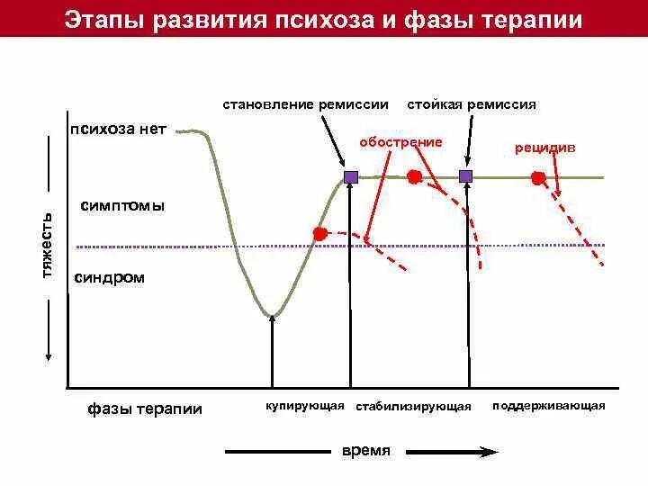 Фазы шизофрении. Развитие психоза стадии. стадии острого психоза. этапы развития шизофрении. фазы психоза.