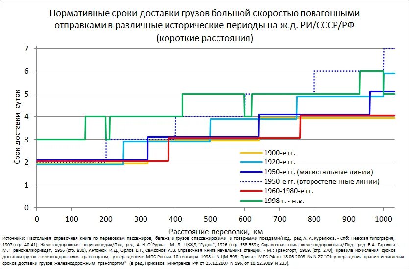 Максимальный срок доставки. Что такое срок доставки груза на ЖД транспорте. Нормативный срок доставки груза это. Определение срока доставки груза. Сроки доставки грузов.