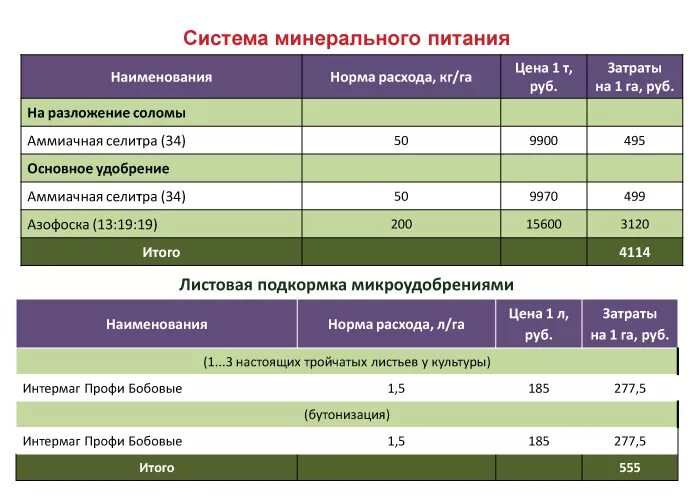 Нормы внесения селитры. Норма удобрений аммиачной селитры. Норма внесения селитры аммиачная селитра. Норма расхода Минеральных удобрений на га. Минеральные удобрения для зерновых культур.