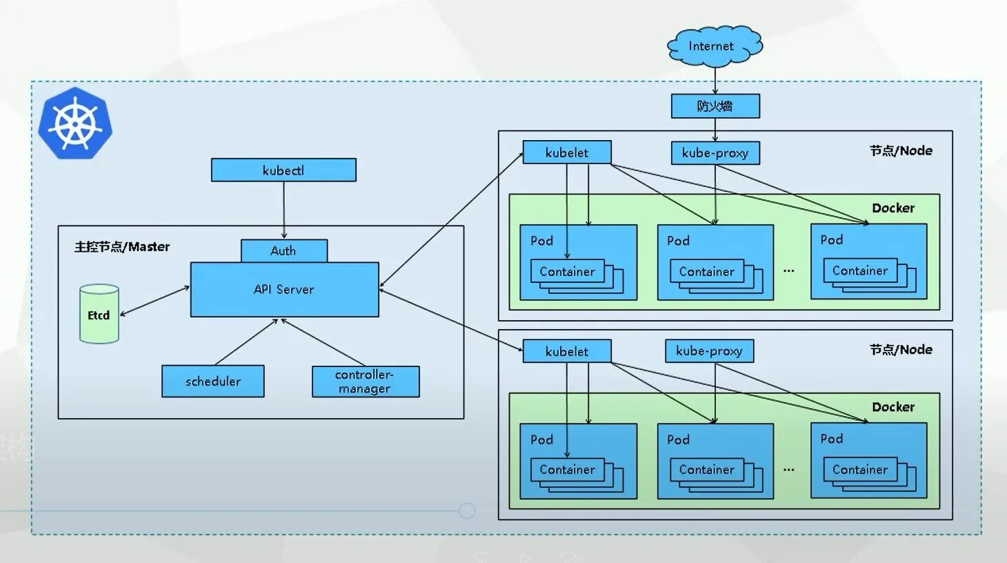 K8s storage. Кластер k8s. kubernetes архитектура. kubernetes структура кластера. k8s архитектура.