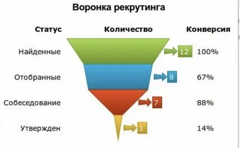 Воронка персонала это