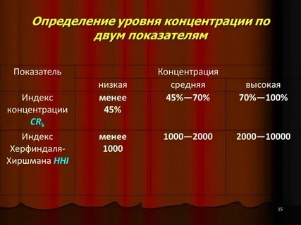 Показатели уровня концентрации