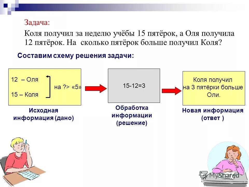 Коля в задаче. Решение задачи Коля раз. Оля задачи. Нападают пятёркизалачи задачи. Следовательно подобный