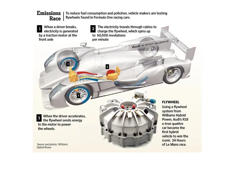 Hybrid Power Unit запчасть. Vehicle Hybrid Power System. Car fuel consumption. GTR Flywheel Energy Storage подшипник. Гибрид пауэр