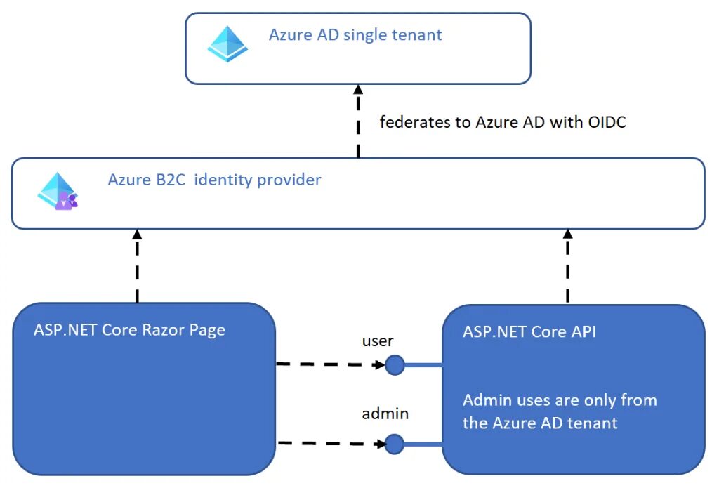 Asp net filters. Asp net core. asp net core identity. жизненный цикл asp.net core. управление ролями asp net core.